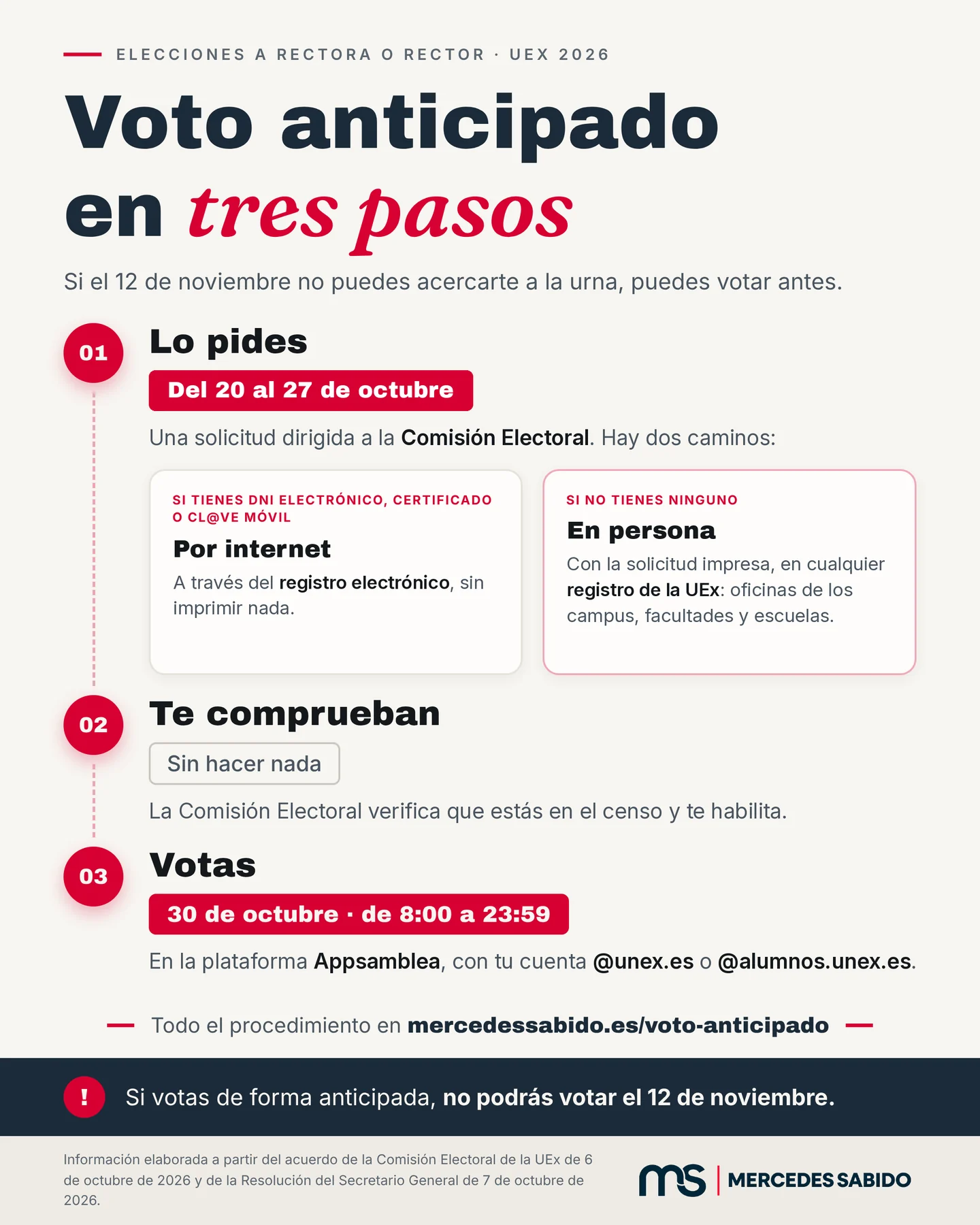 Voto anticipado en tres pasos. Uno, lo pides: del 20 al 27 de octubre, con una solicitud dirigida a la Comisión Electoral; si tienes DNI electrónico, certificado o Cl@ve Móvil, por internet a través del registro electrónico, sin imprimir nada; si no tienes ninguno, en persona, con la solicitud impresa, en cualquier registro de la UEx: oficinas de los campus, facultades y escuelas. Dos, te comprueban: sin hacer nada, la Comisión Electoral verifica que estás en el censo y te habilita. Tres, votas: el 30 de octubre, de 8:00 a 23:59, en la plataforma Appsamblea con tu cuenta @unex.es o @alumnos.unex.es. Si votas de forma anticipada, no podrás votar el 12 de noviembre.